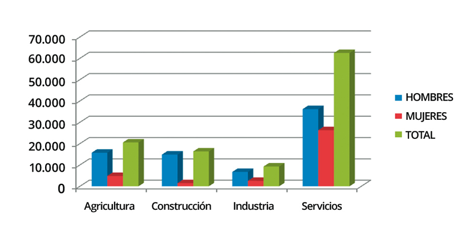 Sectores de producción, Régimen Especial de Autónomos, Aragón. 2014 IAEST Subarbre