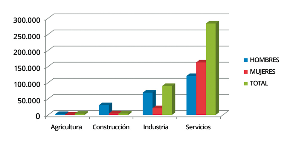Sectores de producción, Régimen General, Aragón, 2014 IAEST Subarbre